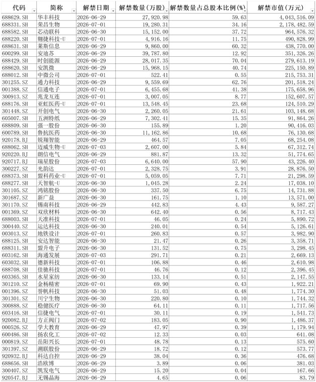 下周A股解禁市值超千亿元 51家公司迎来限售股解禁